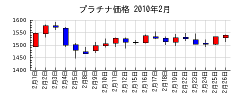 プラチナ価格の2010年2月のチャート