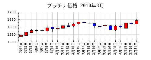 プラチナ価格の2010年3月のチャート