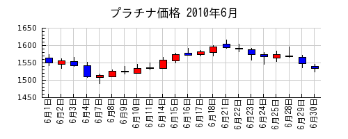 プラチナ価格の2010年6月のチャート