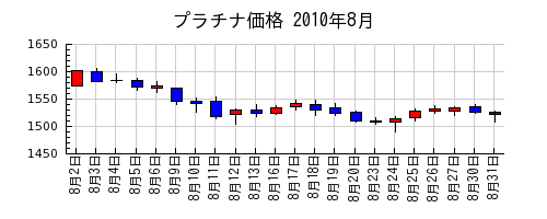 プラチナ価格の2010年8月のチャート