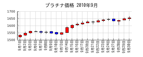プラチナ価格の2010年9月のチャート