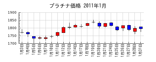 プラチナ価格の2011年1月のチャート