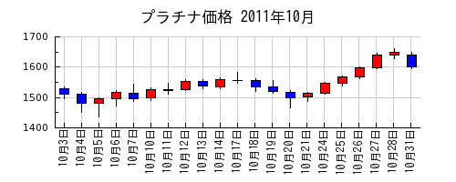 プラチナ価格の2011年10月のチャート
