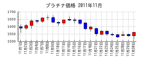 プラチナ価格の2011年11月のチャート