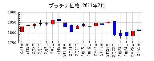 プラチナ価格の2011年2月のチャート