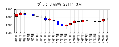 プラチナ価格の2011年3月のチャート