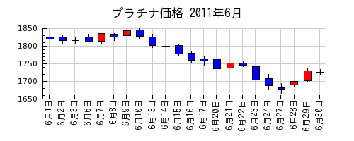 プラチナ価格の2011年6月のチャート