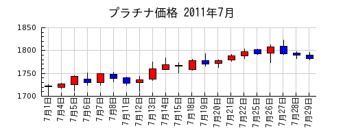 プラチナ価格の2011年7月のチャート