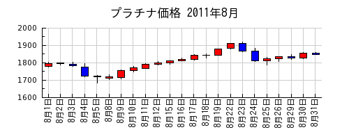 プラチナ価格の2011年8月のチャート