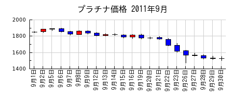 プラチナ価格の2011年9月のチャート