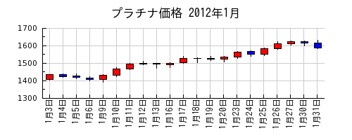 プラチナ価格の2012年1月のチャート