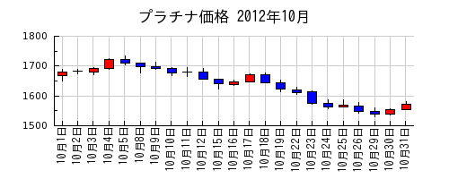 プラチナ価格の2012年10月のチャート
