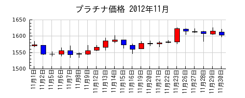 プラチナ価格の2012年11月のチャート