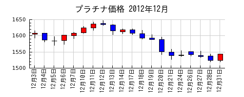 プラチナ価格の2012年12月のチャート
