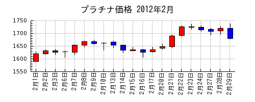プラチナ価格の2012年2月のチャート