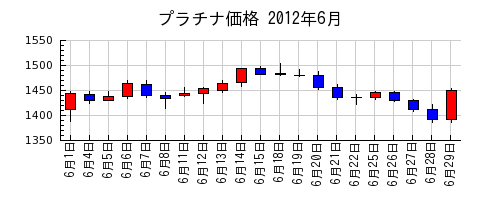 プラチナ価格の2012年6月のチャート