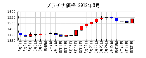 プラチナ価格の2012年8月のチャート