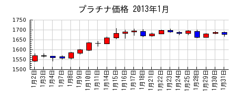 プラチナ価格の2013年1月のチャート