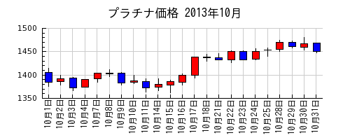 プラチナ価格の2013年10月のチャート