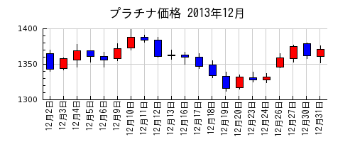 プラチナ価格の2013年12月のチャート