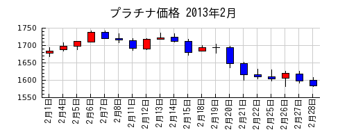 プラチナ価格の2013年2月のチャート
