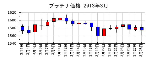 プラチナ価格の2013年3月のチャート