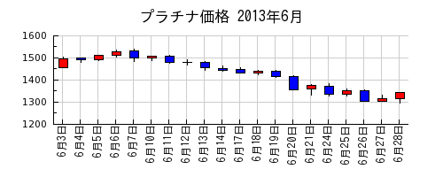 プラチナ価格の2013年6月のチャート