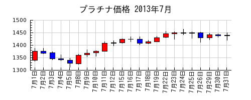 プラチナ価格の2013年7月のチャート