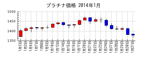 プラチナ価格の2014年1月のチャート