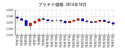 プラチナ価格の2014年10月のチャート