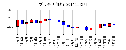プラチナ価格の2014年12月のチャート