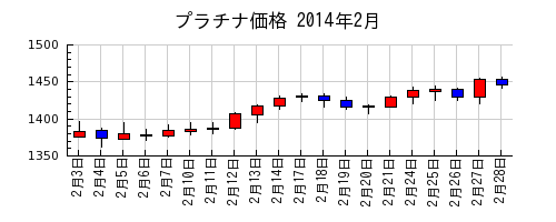 プラチナ価格の2014年2月のチャート