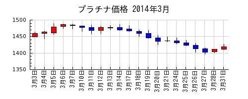 プラチナ価格の2014年3月のチャート