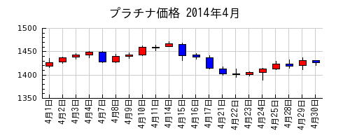 プラチナ価格の2014年4月のチャート