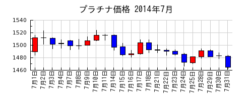 プラチナ価格の2014年7月のチャート