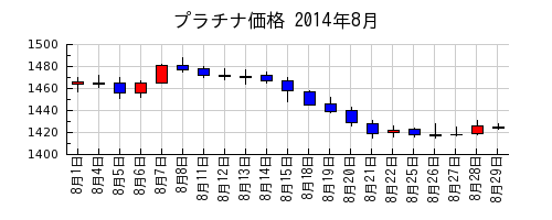 プラチナ価格の2014年8月のチャート