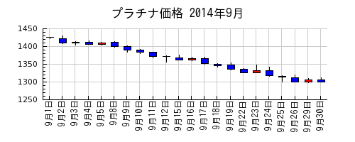 プラチナ価格の2014年9月のチャート