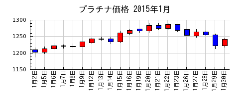 プラチナ価格の2015年1月のチャート