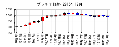 プラチナ価格の2015年10月のチャート