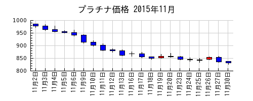 プラチナ価格の2015年11月のチャート