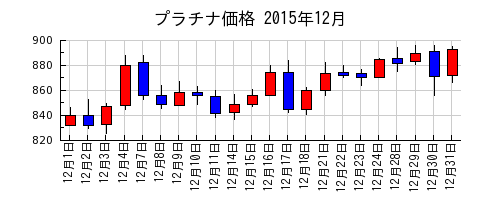 プラチナ価格の2015年12月のチャート