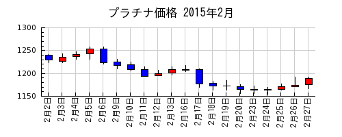 プラチナ価格の2015年2月のチャート