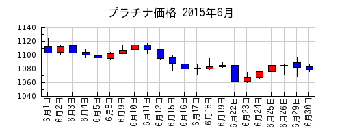 プラチナ価格の2015年6月のチャート