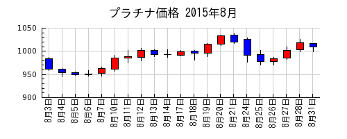 プラチナ価格の2015年8月のチャート