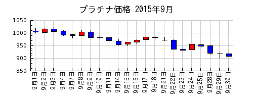 プラチナ価格の2015年9月のチャート