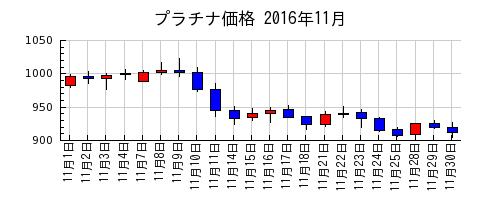 プラチナ価格の2016年11月のチャート