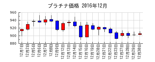 プラチナ価格の2016年12月のチャート