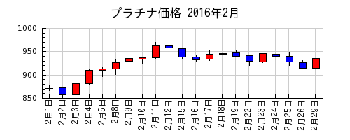 プラチナ価格の2016年2月のチャート