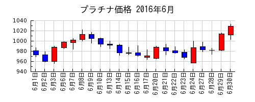 プラチナ価格の2016年6月のチャート
