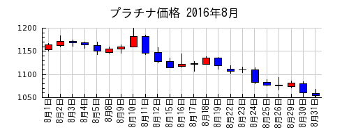 プラチナ価格の2016年8月のチャート
